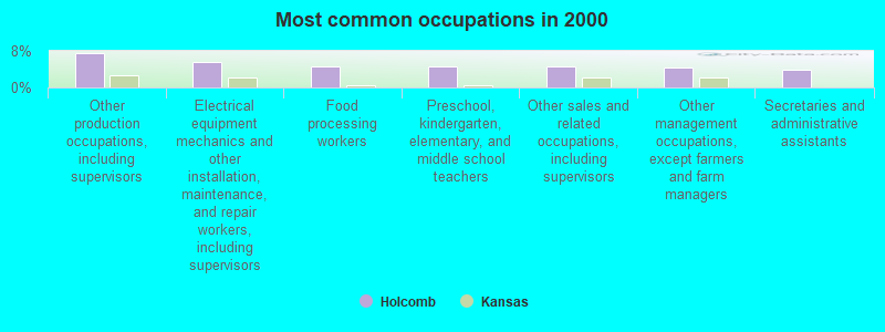 Most common occupations in 2000