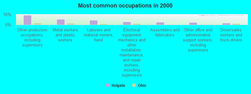 Most common occupations in 2000