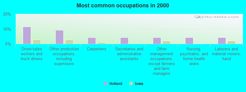 Most common occupations in 2000