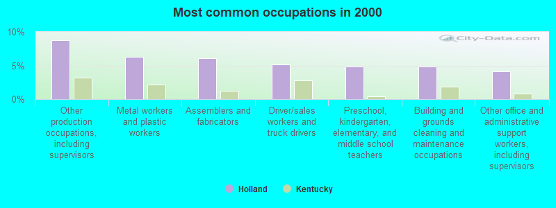 Most common occupations in 2000