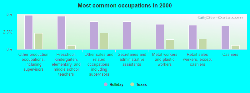 Most common occupations in 2000