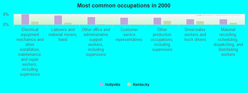 Most common occupations in 2000