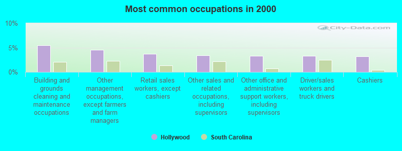 Most common occupations in 2000