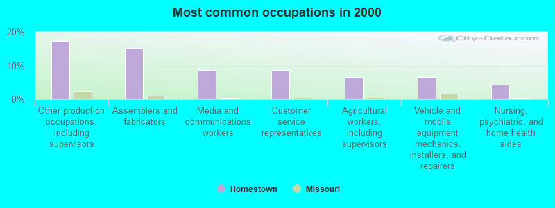 Most common occupations in 2000