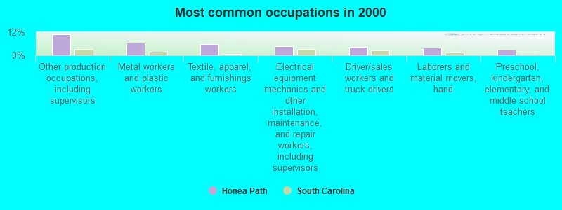 Most common occupations in 2000