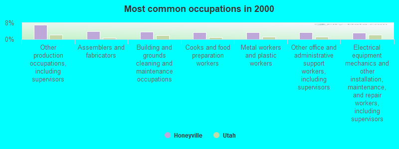 Most common occupations in 2000