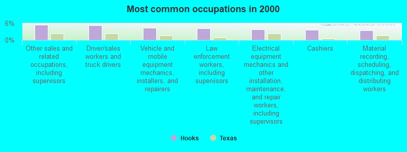 Most common occupations in 2000