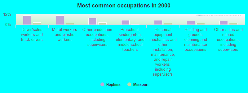 Most common occupations in 2000