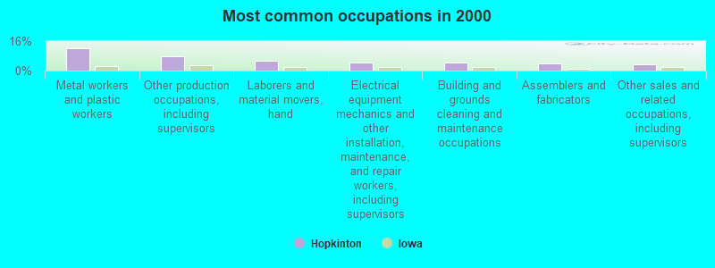 Most common occupations in 2000