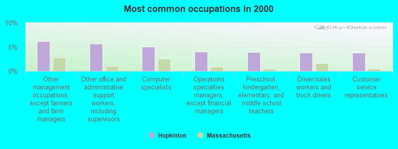 Most common occupations in 2000