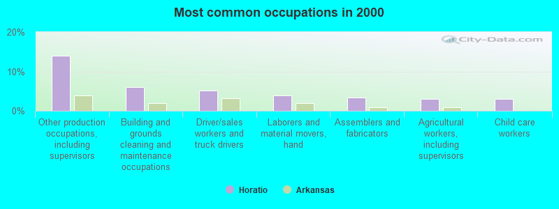 Most common occupations in 2000