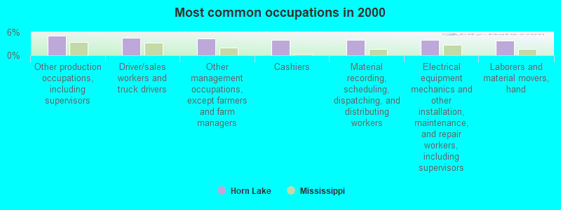 Most common occupations in 2000