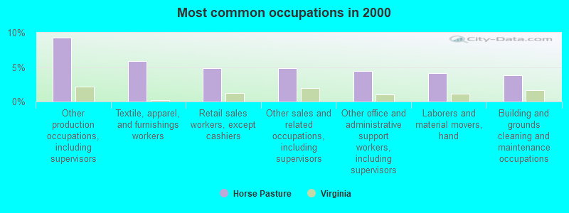 Most common occupations in 2000