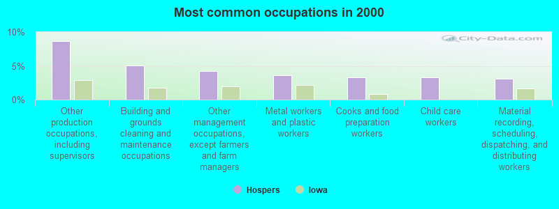 Most common occupations in 2000