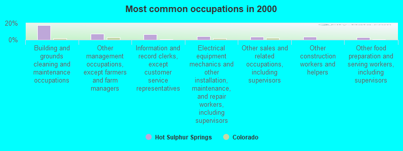 Most common occupations in 2000