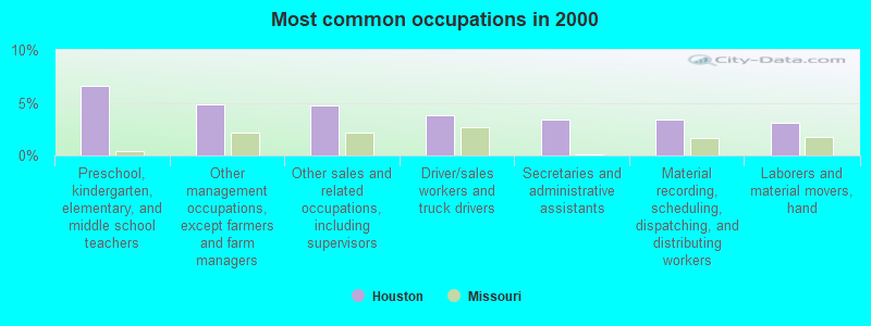 Most common occupations in 2000