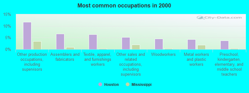 Most common occupations in 2000