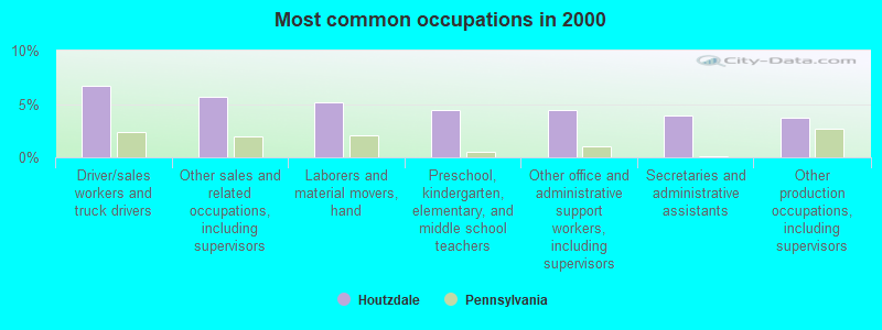 Most common occupations in 2000