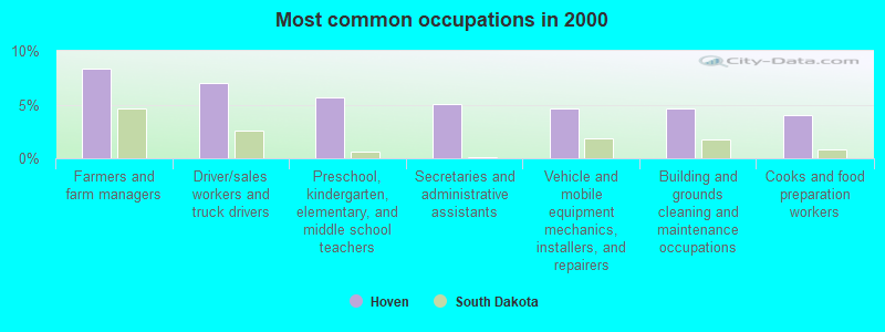 Most common occupations in 2000