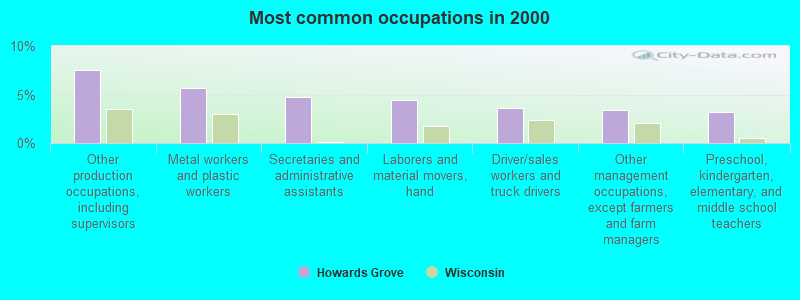 Most common occupations in 2000