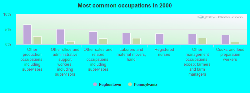 Most common occupations in 2000