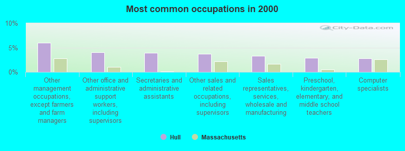 Most common occupations in 2000