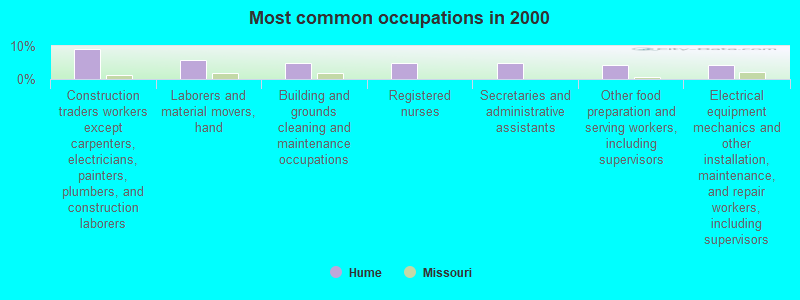 Most common occupations in 2000