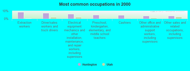 Most common occupations in 2000