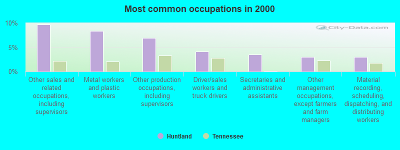 Most common occupations in 2000