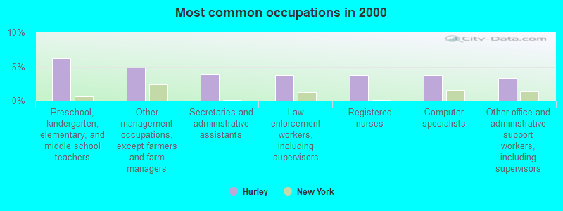 Most common occupations in 2000