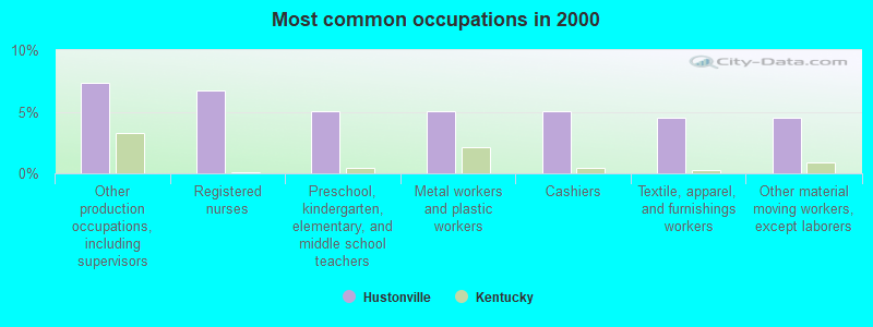 Most common occupations in 2000