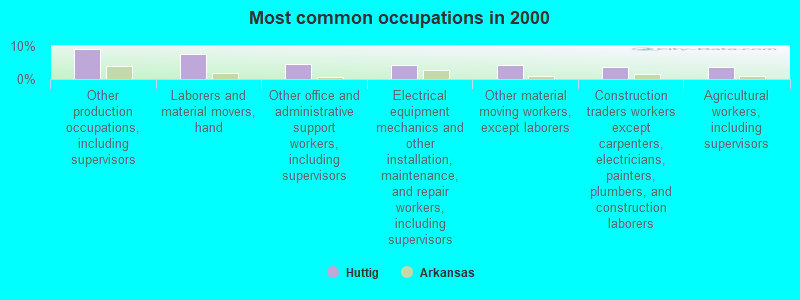 Most common occupations in 2000