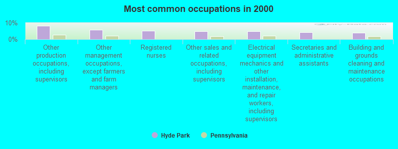 Most common occupations in 2000