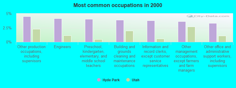 Most common occupations in 2000