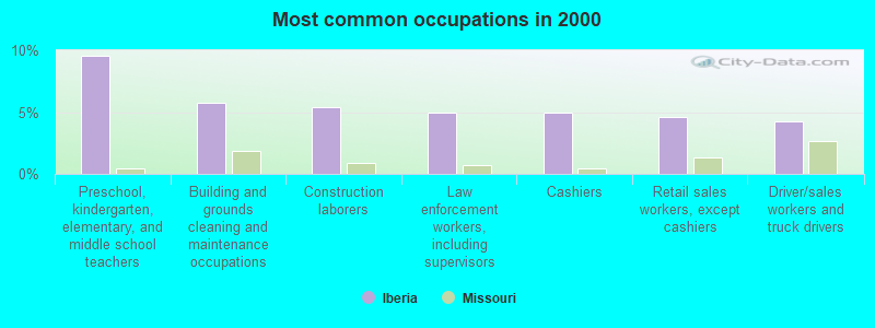 Most common occupations in 2000