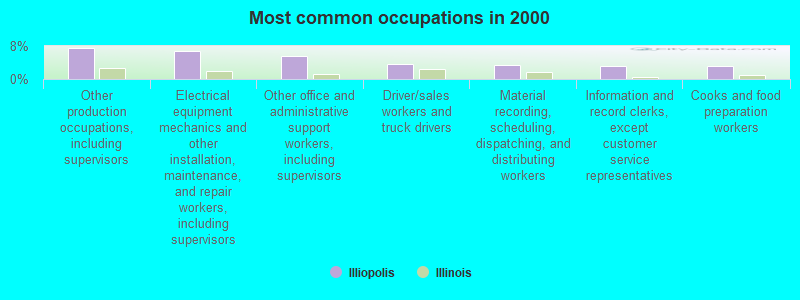 Most common occupations in 2000