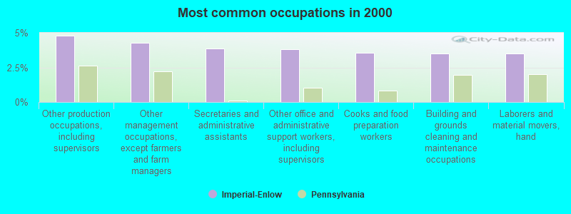 Most common occupations in 2000