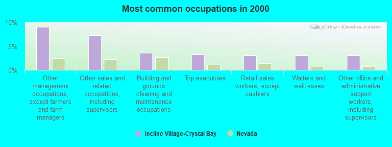 Most common occupations in 2000