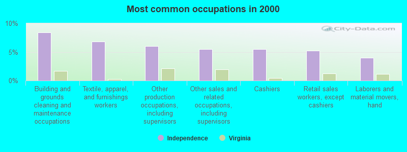 Most common occupations in 2000