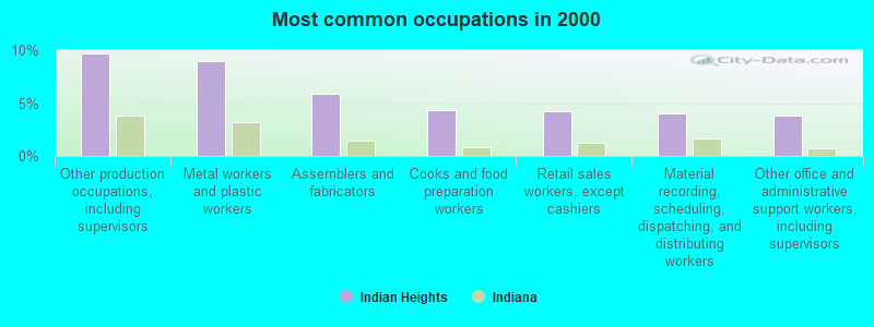 Most common occupations in 2000