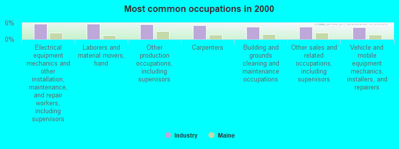 Most common occupations in 2000