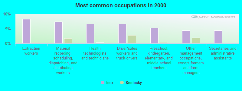 Most common occupations in 2000