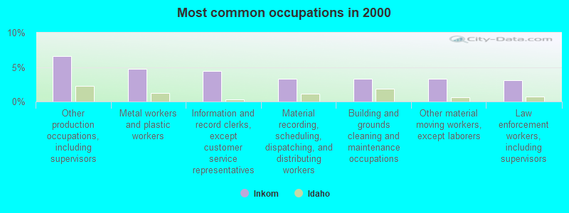 Most common occupations in 2000