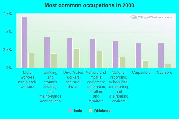 Inola, Oklahoma (OK 74036) profile population, maps, real estate