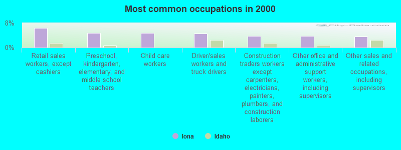 Most common occupations in 2000