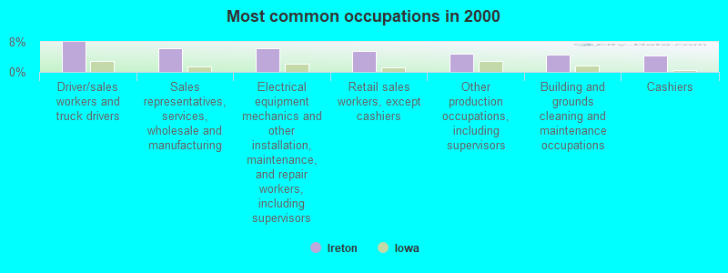 Most common occupations in 2000