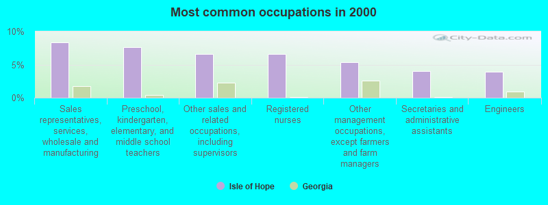 Most common occupations in 2000