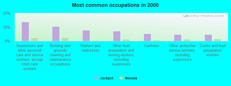 Most common occupations in 2000