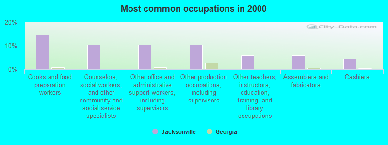 Most common occupations in 2000