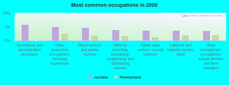 Most common occupations in 2000